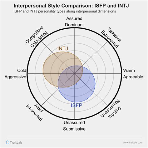 intj and isfp compatibility|ISFP and INTJ Compatibility